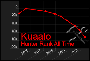 Total Graph of Kuaalo