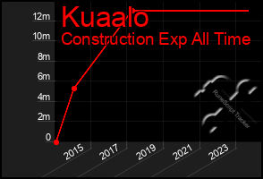 Total Graph of Kuaalo