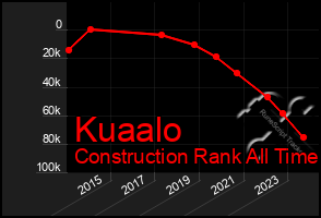 Total Graph of Kuaalo