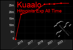 Total Graph of Kuaalo