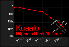 Total Graph of Kuaalo