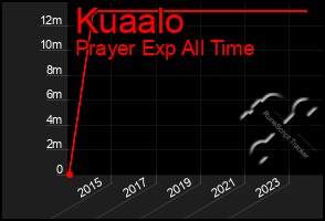 Total Graph of Kuaalo