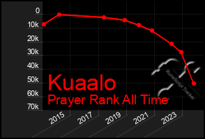 Total Graph of Kuaalo