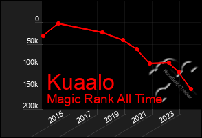 Total Graph of Kuaalo