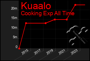 Total Graph of Kuaalo