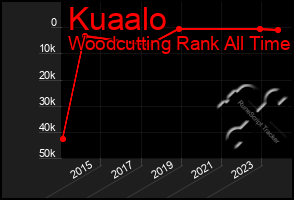 Total Graph of Kuaalo