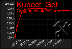 Total Graph of Kubectl Get