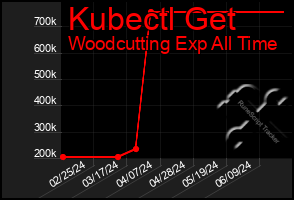 Total Graph of Kubectl Get