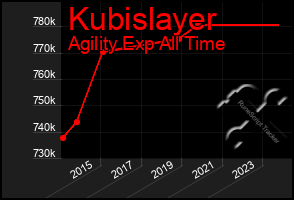 Total Graph of Kubislayer