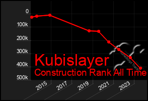 Total Graph of Kubislayer
