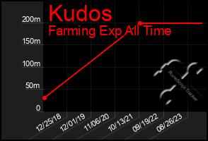 Total Graph of Kudos