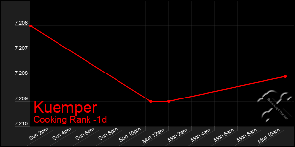 Last 24 Hours Graph of Kuemper