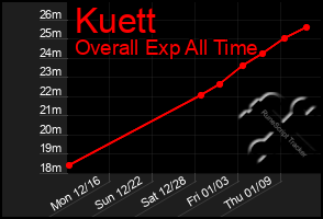 Total Graph of Kuett