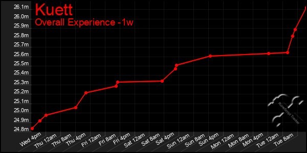 Last 7 Days Graph of Kuett