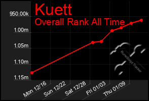 Total Graph of Kuett