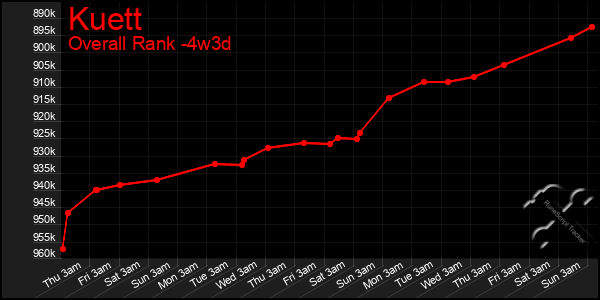 Last 31 Days Graph of Kuett