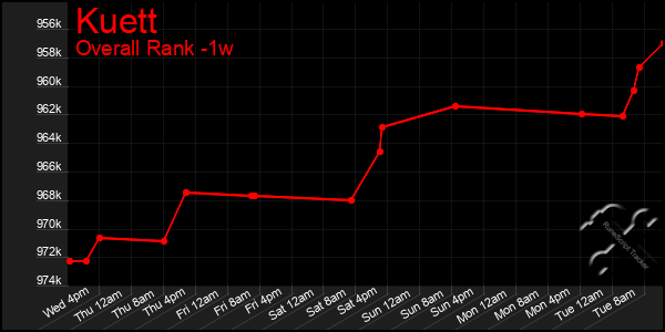 Last 7 Days Graph of Kuett