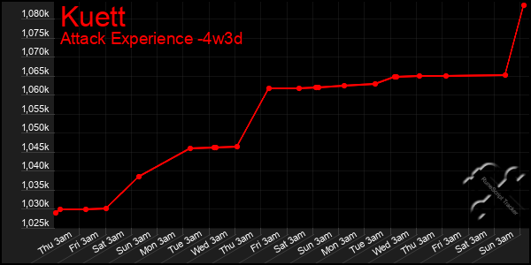 Last 31 Days Graph of Kuett