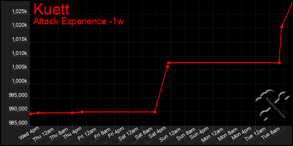 Last 7 Days Graph of Kuett