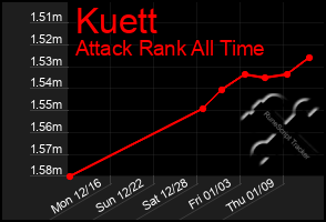 Total Graph of Kuett