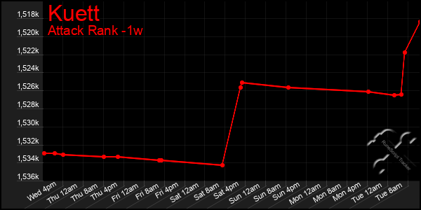 Last 7 Days Graph of Kuett