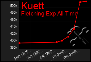 Total Graph of Kuett