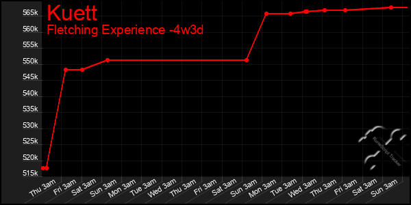 Last 31 Days Graph of Kuett