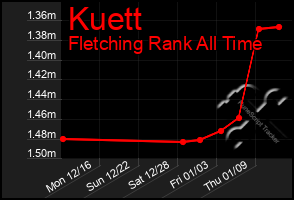 Total Graph of Kuett