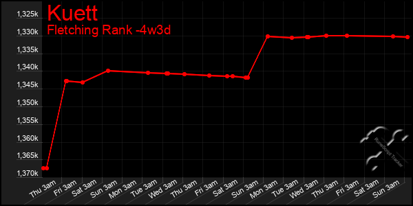 Last 31 Days Graph of Kuett