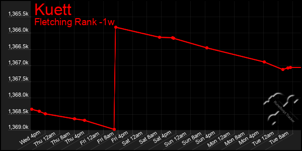 Last 7 Days Graph of Kuett