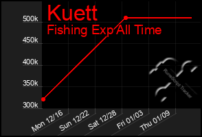 Total Graph of Kuett