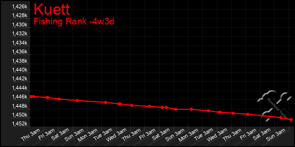 Last 31 Days Graph of Kuett