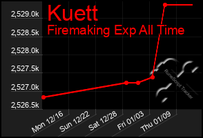 Total Graph of Kuett