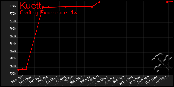 Last 7 Days Graph of Kuett