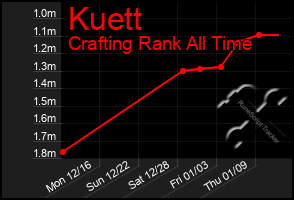 Total Graph of Kuett