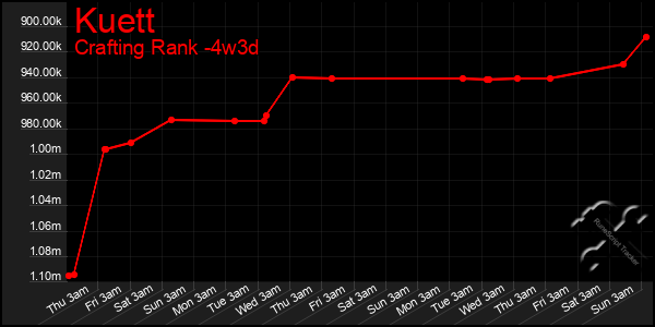 Last 31 Days Graph of Kuett