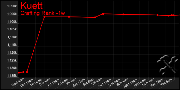 Last 7 Days Graph of Kuett