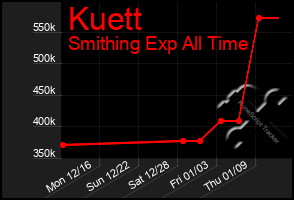 Total Graph of Kuett