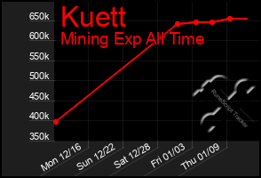 Total Graph of Kuett