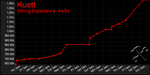 Last 31 Days Graph of Kuett