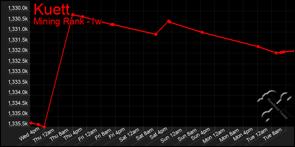 Last 7 Days Graph of Kuett