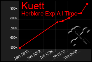 Total Graph of Kuett