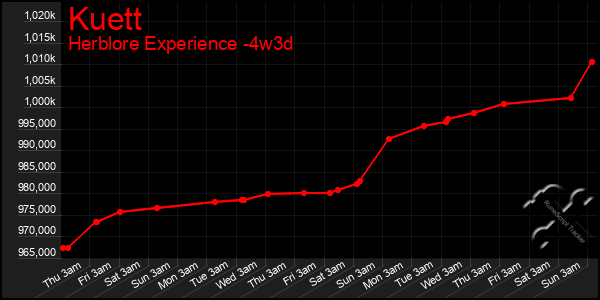 Last 31 Days Graph of Kuett