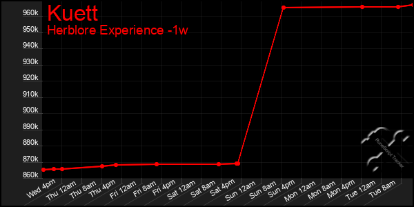 Last 7 Days Graph of Kuett