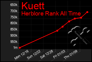 Total Graph of Kuett