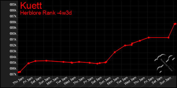 Last 31 Days Graph of Kuett