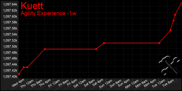 Last 7 Days Graph of Kuett