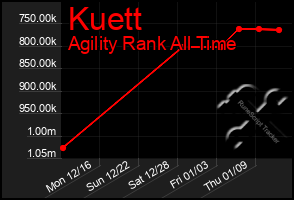 Total Graph of Kuett