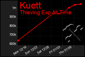 Total Graph of Kuett