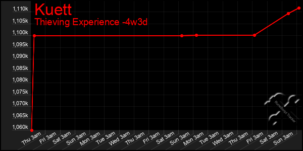 Last 31 Days Graph of Kuett